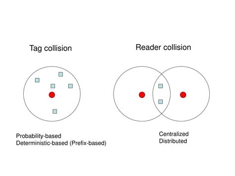 reader and tag collisions rfid|anti collision tags.